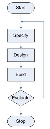 the programming process